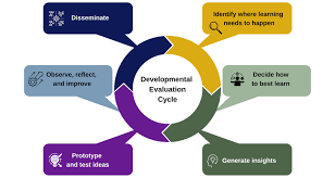 The Multi-Dimensional Developmental Evaluation Model